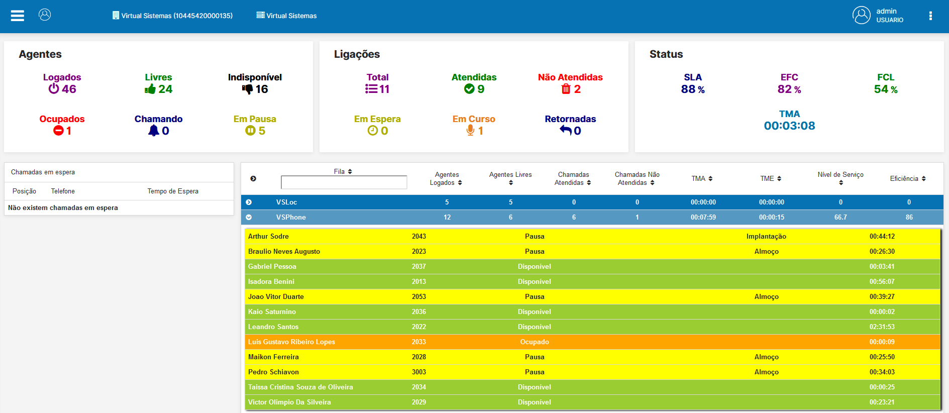 Tela do sistema VSPhone com a fila de atendimento dos operadores e os gráficos de atendimento